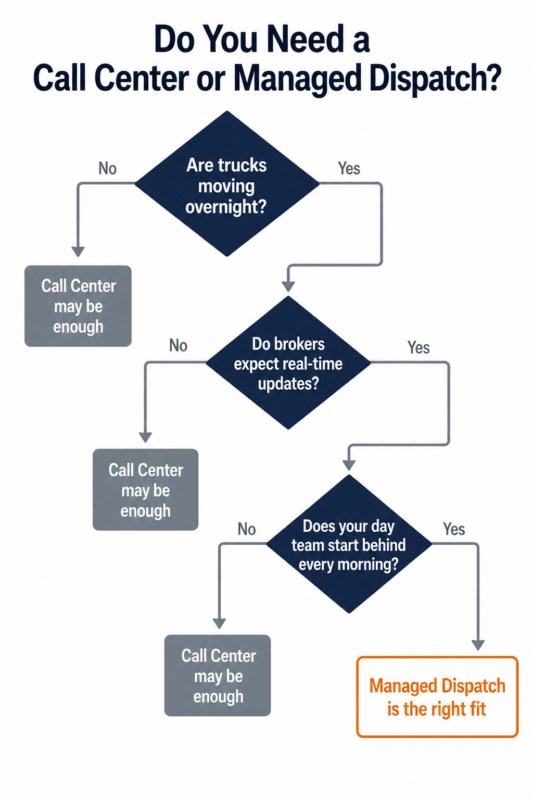 Decision flowchart helping trucking companies determine whether a call center or managed dispatch is the right fit for after-hours coverage