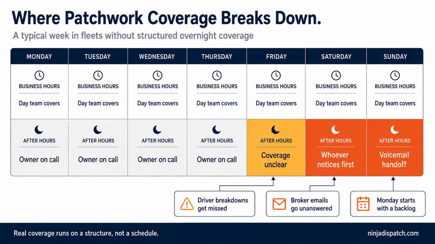 Infographic showing a typical week in trucking fleets without structured overnight coverage, with color-coded after-hours periods escalating from "owner on call" weekdays to "coverage unclear" Friday and "whoever notices first" weekends, illustrating where driver breakdowns, broker emails, and Monday backlogs originate